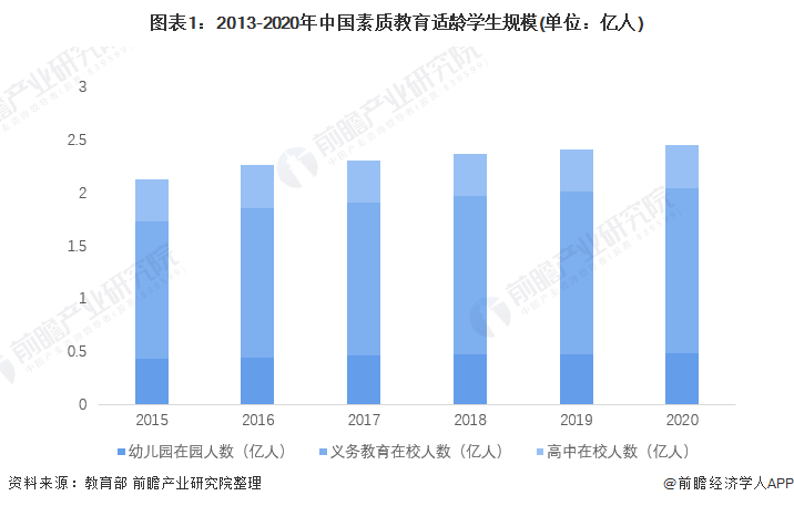 图表1：2013-2020年中国素质教育适龄学生规模(单位：亿人)