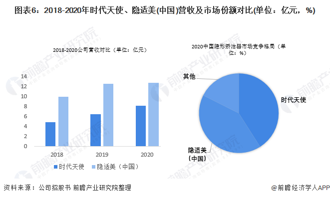 图表6：2018-2020年时代天使、隐适美(中国)营收及市场份额对比(单位：亿元，%)