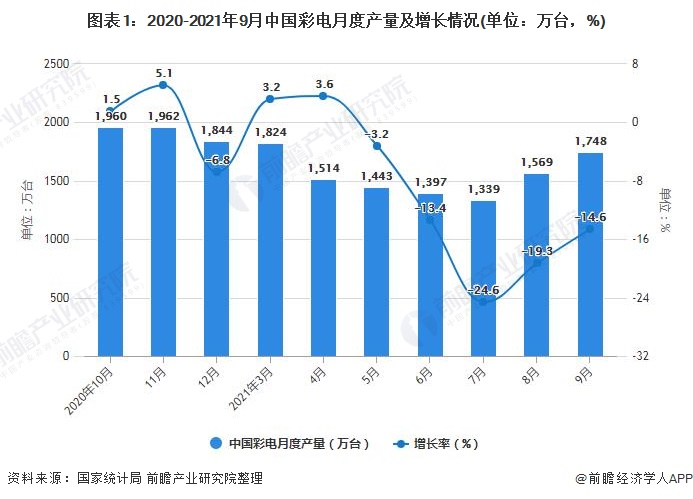 图表1：2020-2021年9月中国彩电月度产量及增长情况(单位：万台，%)