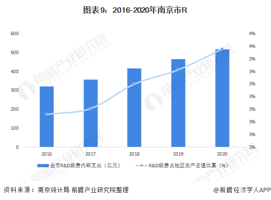 图表9：2016-2020年南京市R&D经费投入情况(单位：亿元，%)