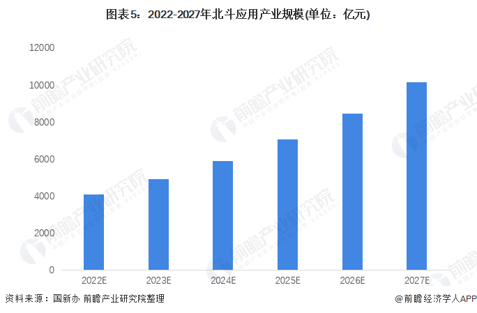 图表5：2022-2027年北斗应用产业规模(单位：亿元)