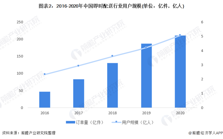 图表2：2016-2020年中国即时配送行业用户规模(单位：亿件，亿人)