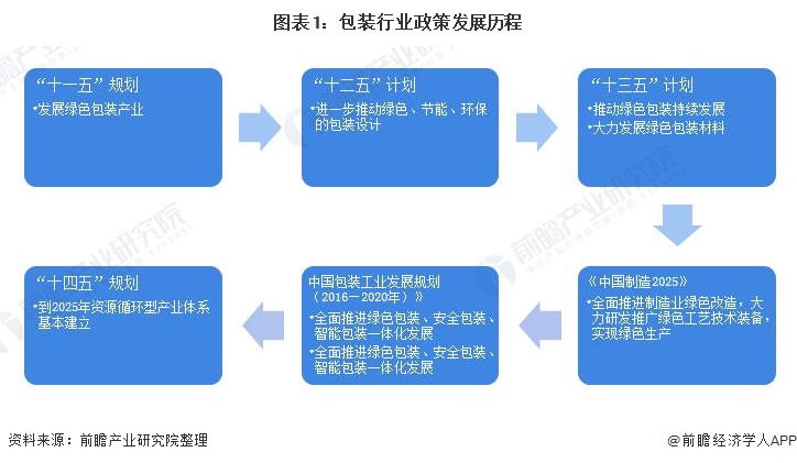 图表1：包装行业政策发展历程