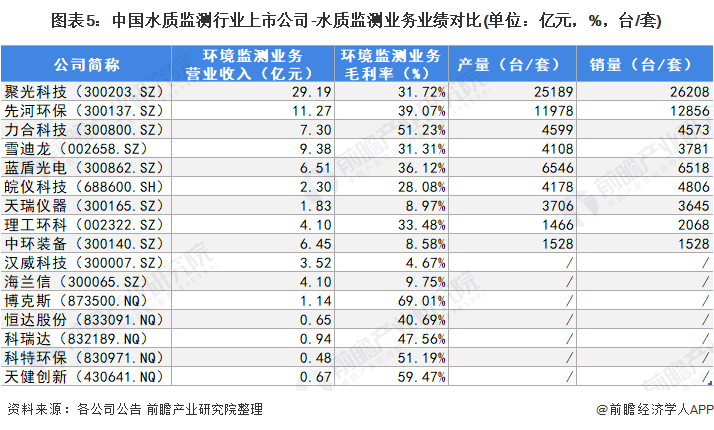 图表5：中国水质监测行业上市公司-水质监测业务业绩对比(单位：亿元，%，台/套)