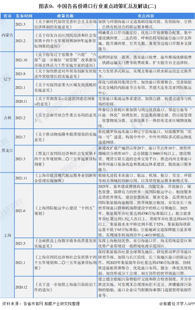 圖表9：中國各省份港口行業重點政策匯總及解讀(二)