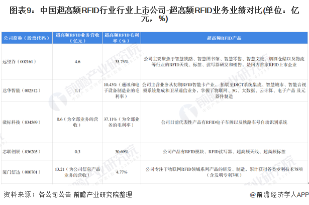 图表9：中国超高频RFID行业行业上市公司-超高频RFID业务业绩对比(单位：亿元，%)