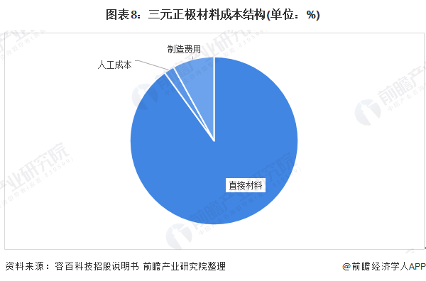 圖表8：三元正極材料成本結構(單位：%)