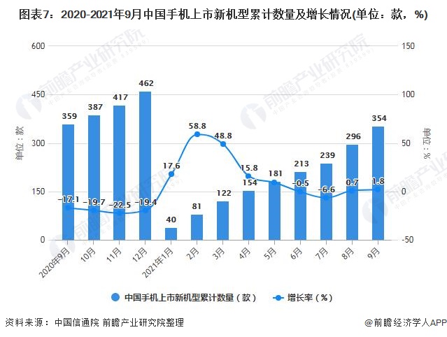 图表7：2020-2021年9月中国手机上市新机型累计数量及增长情况(单位：款，%)