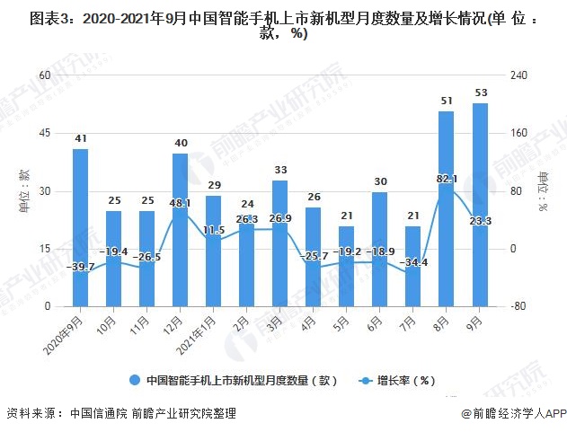图表3：2020-2021年9月中国智能手机上市新机型月度数量及增长情况(单位：款，%)