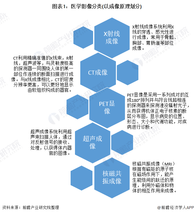 图表1：医学影像分类(以成像原理划分)