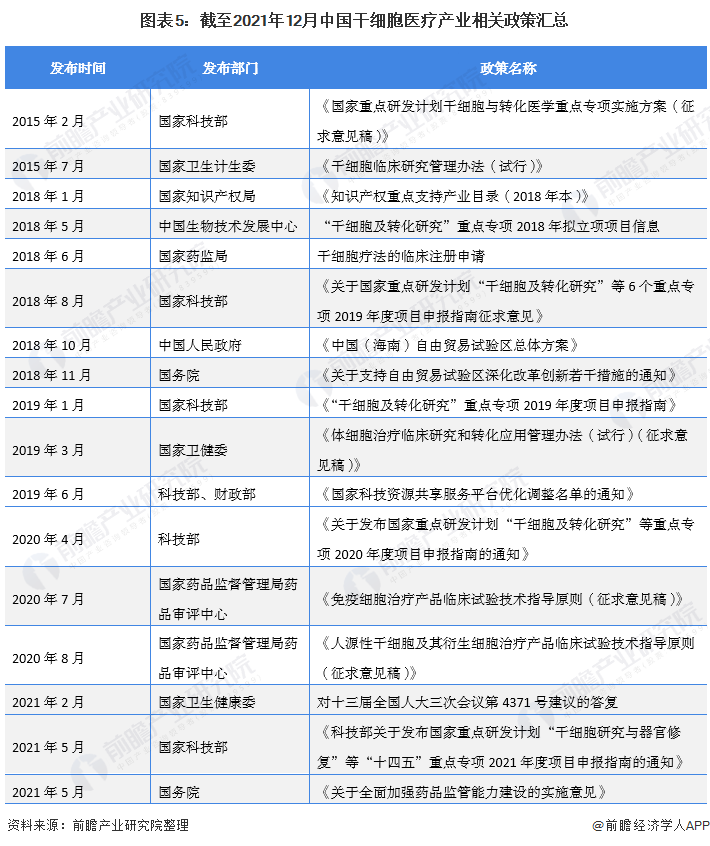 图表5：截至2021年12月中国干细胞医疗产业相关政策汇总