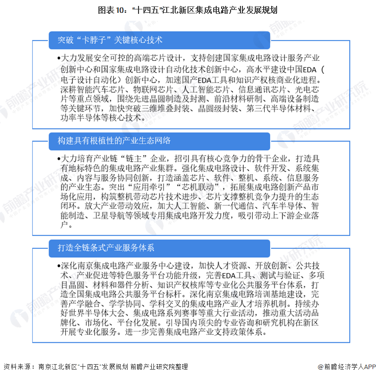 图表10：“十四五”江北新区集成电路产业发展规划