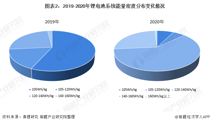 圖表2：2019-2020年鋰電池系統(tǒng)能量密度分布變化情況