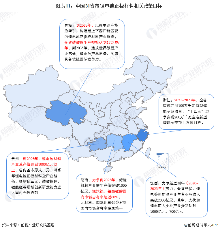 图表11：中国31省市锂电池正极材料相关政策目标