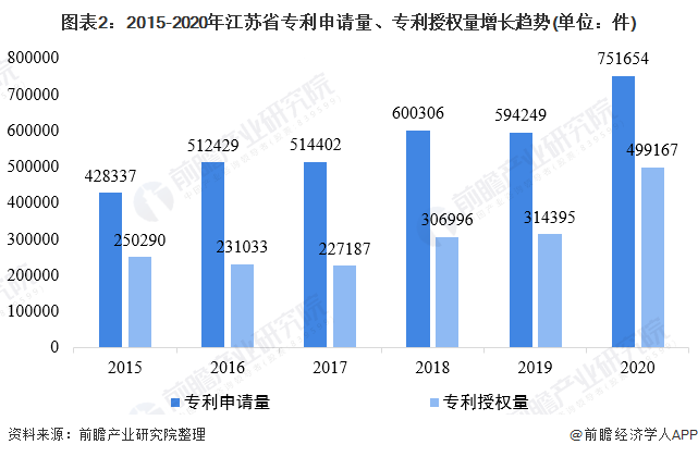 图表2：2015-2020年江苏省专利申请量、专利授权量增长趋势(单位：件)
