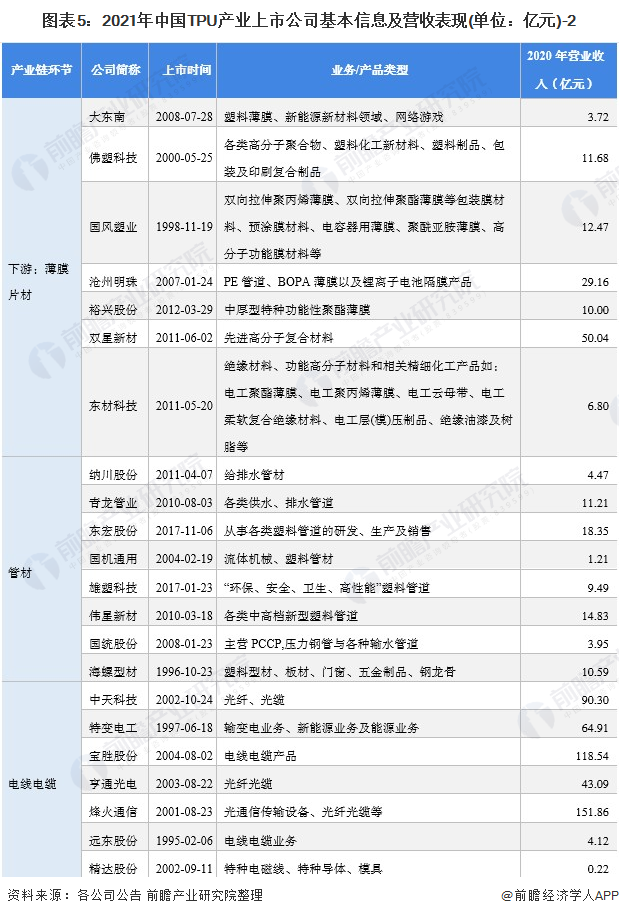 图表5：2021年中国TPU产业上市公司基本信息及营收表现(单位：亿元)-2