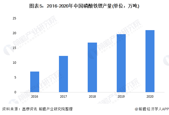 圖表5：2016-2020年中國磷酸鐵鋰產(chǎn)量(單位：萬噸)