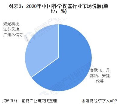 图表3：2020年中国科学仪器行业市场份额(单位：%)