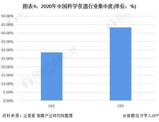 图表4：2020年中国科学仪器行业集中度(单位：%)