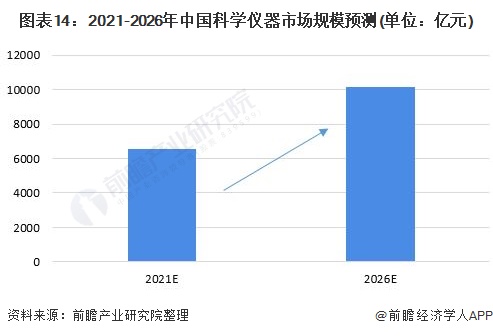 图表14：2021-2026年中国科学仪器市场规模预测(单位：亿元)