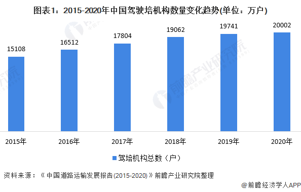 图表1：2015-2020年中国驾驶培机构数量变化趋势(单位：万户)
