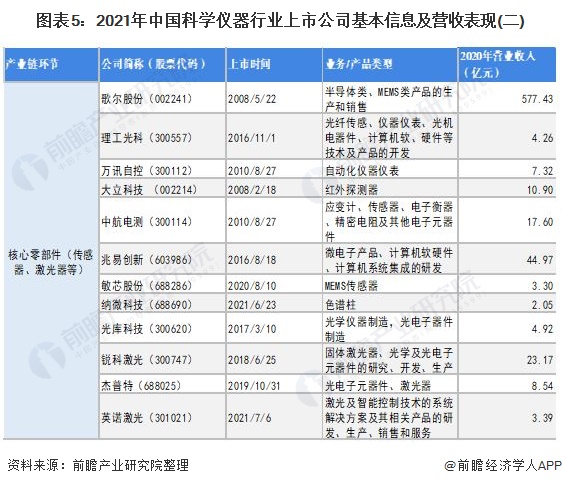 图表5：2021年中国科学仪器行业上市公司基本信息及营收表现(二)