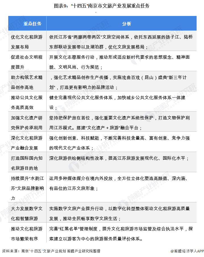 图表9：“十四五”南京市文旅产业发展重点任务
