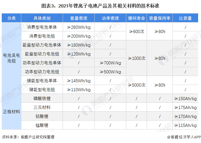 圖表3：2021年鋰離子電池產(chǎn)品及其相關材料的技術標準