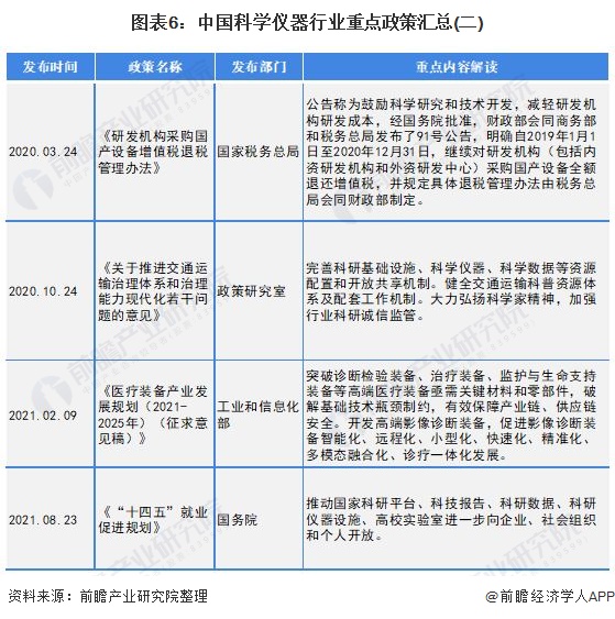 图表6：中国科学仪器行业重点政策汇总(二)