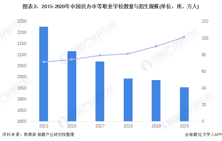 图表2：2015-2020年中国民办中等职业学校数量与招生规模(单位：所，万人)