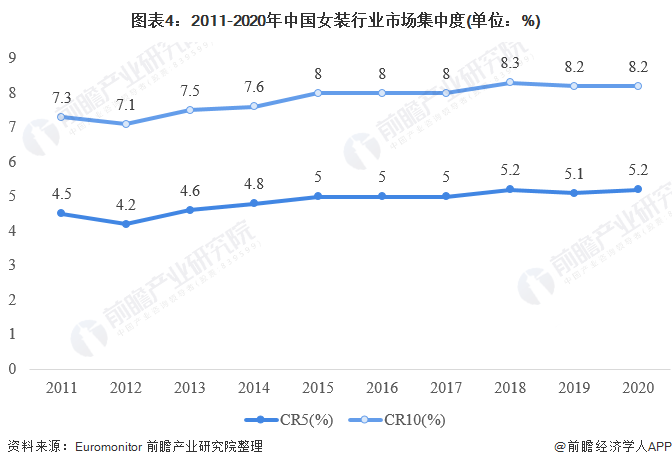 图表4：2011-2020年中国女装行业市场集中度(单位：%)