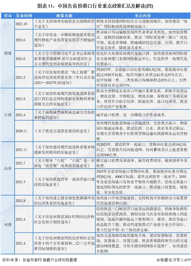 圖表11：中國各省份港口行業重點政策匯總及解讀(四)