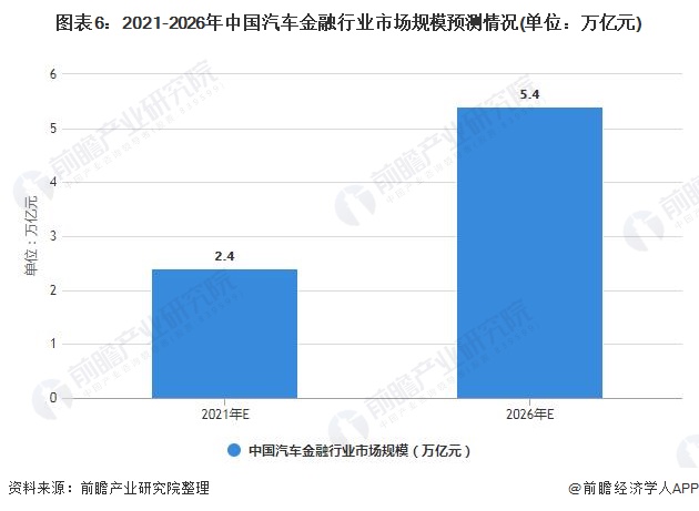 图表6：2021-2026年中国汽车金融行业市场规模预测情况(单位：万亿元)