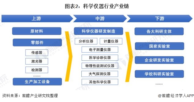 圖表2：科學儀器行業產業鏈