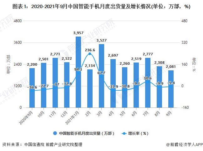 图表1：2020-2021年9月中国智能手机月度出货量及增长情况(单位：万部，%)
