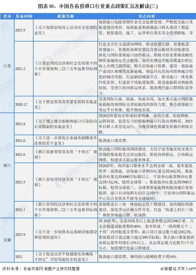 圖表10：中國各省份港口行業重點政策匯總及解讀(三)
