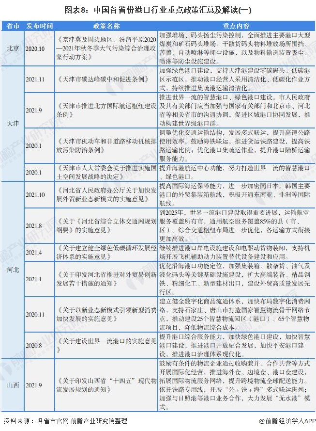 图表8：中国各省份港口行业重点政策汇总及解读(一)