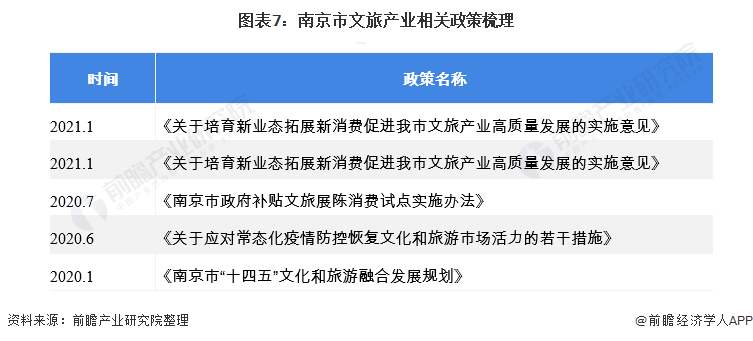 图表7：南京市文旅产业相关政策梳理