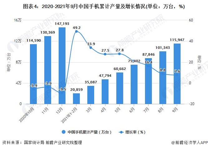 图表4：2020-2021年9月中国手机累计产量及增长情况(单位：万台，%)