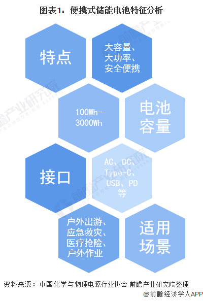 圖表1：便攜式儲能電池特征分析