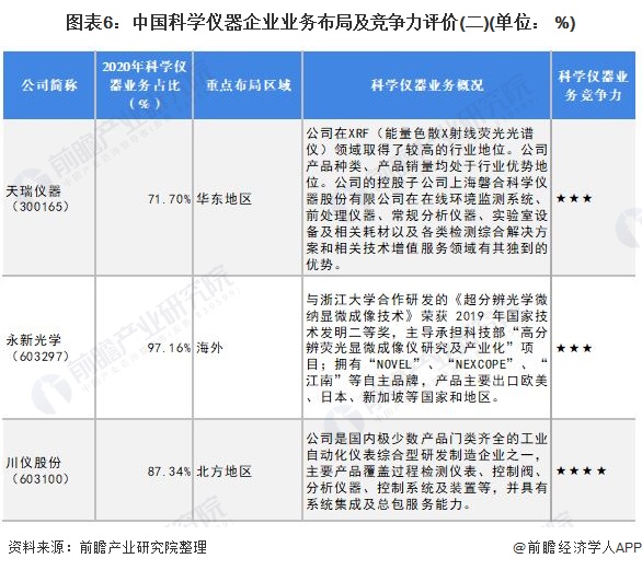 图表6：中国科学仪器企业业务布局及竞争力评价(二)(单位： %)