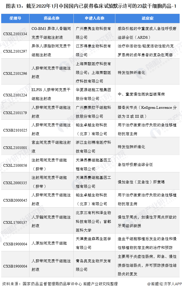 图表13：截至2022年1月中国国内已获得临床试验默示许可的23款干细胞药品-1