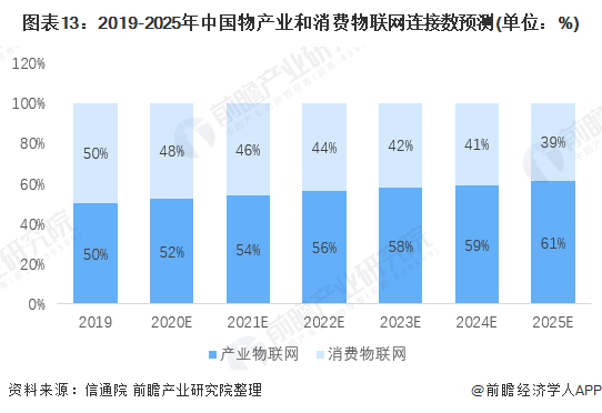 图表13：2019-2025年中国物产业和消费物联网连接数预测(单位：%)
