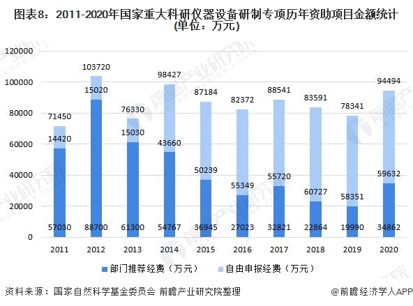 图表8：2011-2020年国家重大科研仪器设备研制专项历年资助项目金额统计(单位：万元)