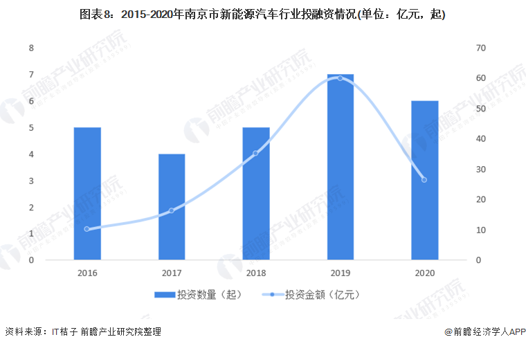 图表8：2015-2020年南京市新能源汽车行业投融资情况(单位：亿元，起)
