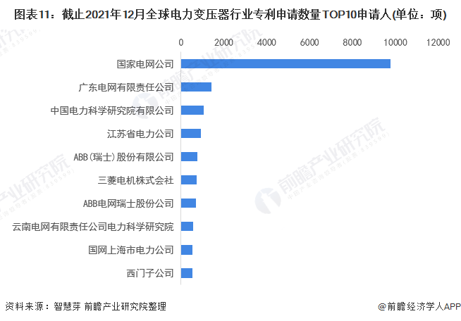 图表11：截止2021年12月全球电力变压器行业专利申请数量TOP10申请人(单位：项)