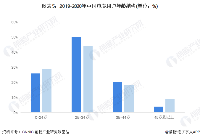 图表5：2019-2020年中国电竞用户年龄结构(单位：%)