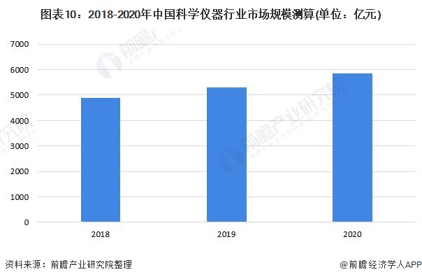 图表10：2018-2020年中国科学仪器行业市场规模测算(单位：亿元)