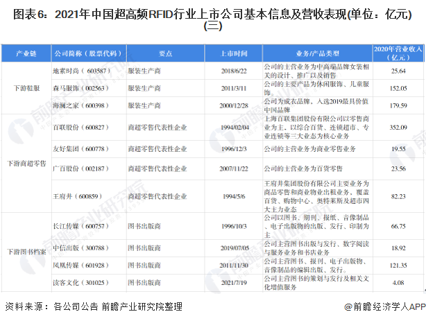 图表6：2021年中国超高频RFID行业上市公司基本信息及营收表现(单位：亿元)(三)