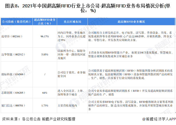 图表8：2021年中国超高频RFID行业上市公司-超高频RFID业务布局情况分析(单位：%)